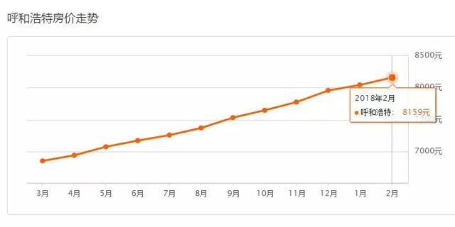 呼市2018年2月最新房价出炉!看看你家房子又涨了多少?