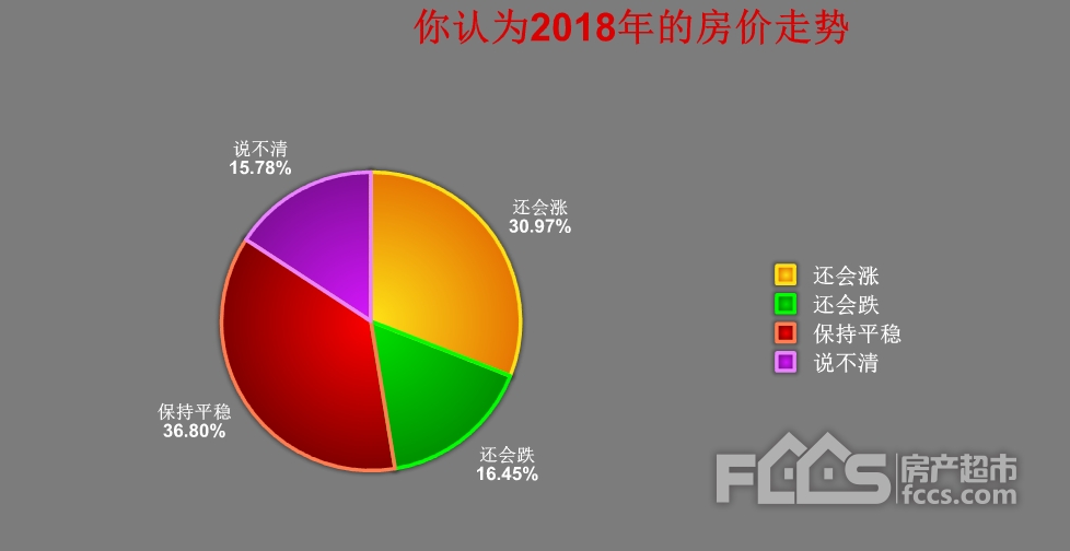 2018年房价依然坚挺?八成网友认为房价不会跌!