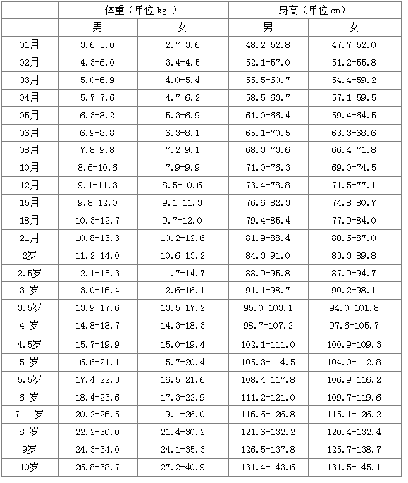 三个月的男宝宝,身高58,体重12斤,正常吗?
