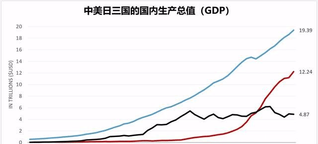 1995日本gdp美国_1995年日本GDP占美国71 ,为何此后日本经济就与美国背道而驰了