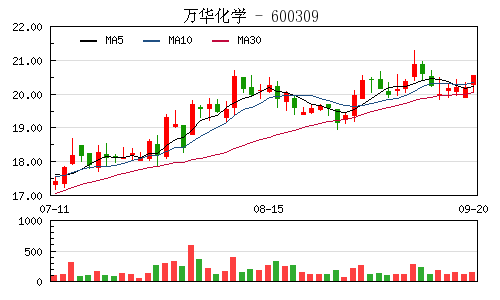 和讯股票消息 周三早间,万华化学(600309,股吧)公告称,公司烟台工业园