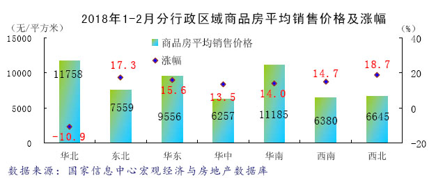 区域分化持续 市场乍暖还寒--2018年1-2月区域房地产市场分析报告