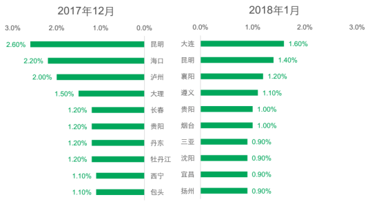 北上广深房价集体下跌 二三线城市房价涨幅总体收窄