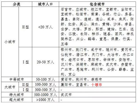 湖北将新增2个200-500万人口大城市 十堰是三个大城市之一