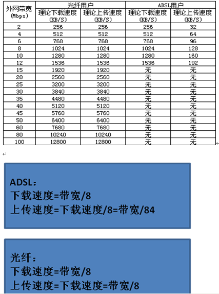 为什么上传速度,不能和下载速度一样?_360