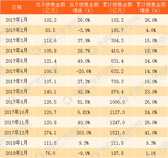 2018年2月华润置地销售简报:销售面积同比减少21.6%