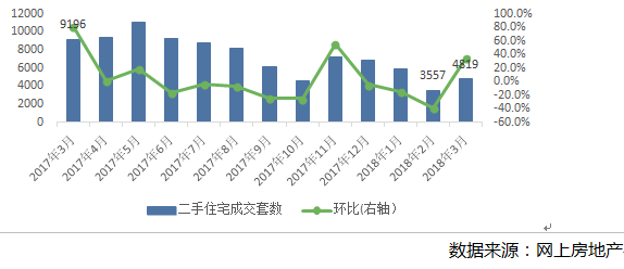 成交量升价跌，这个\＂金三\＂南京二手房市场成色不足!