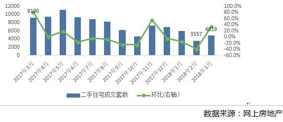 成交量升价跌,这个\"金三\"南京二手房市场成色不足!