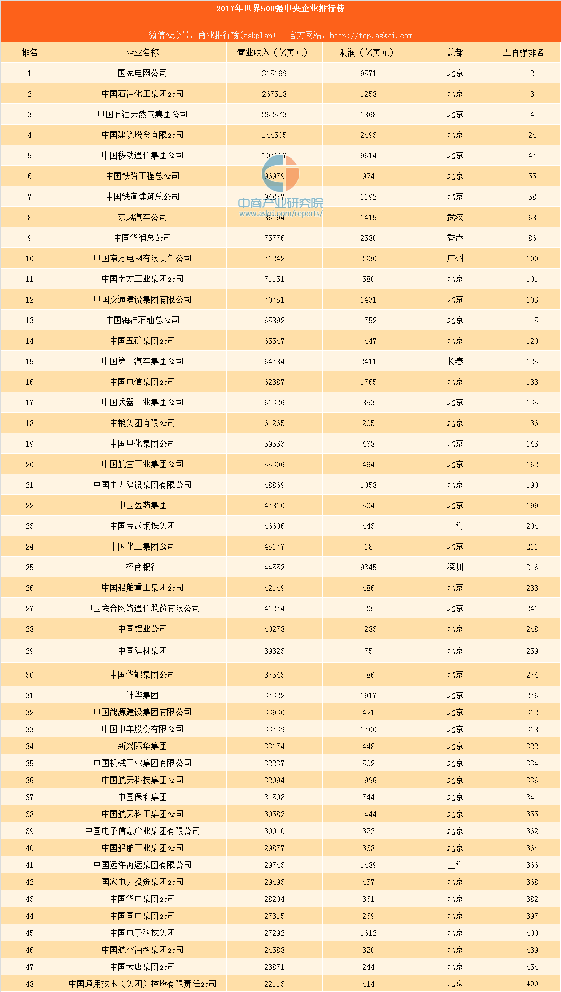 2019中央企业利润排行_2014央企利润排行榜