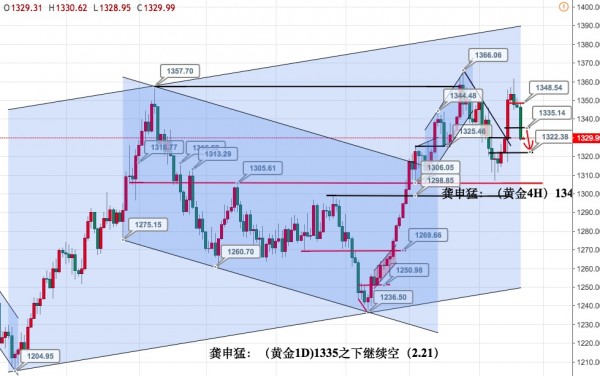 龚申猛:3月加息愈浓!美指走强压制黄金1335下继续看空!