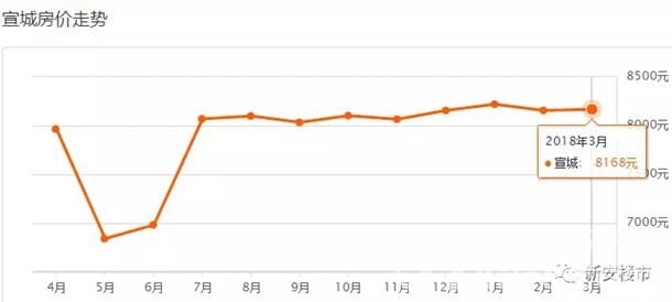 3月安徽16城房价地图出炉 三四线房价也在疯涨