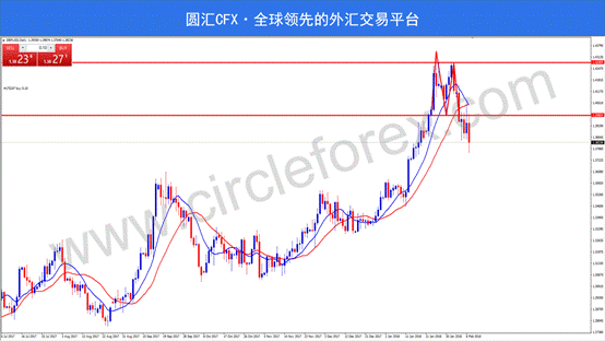 CFX圆汇:各大货币交投清淡，深度回调后蓄势待发