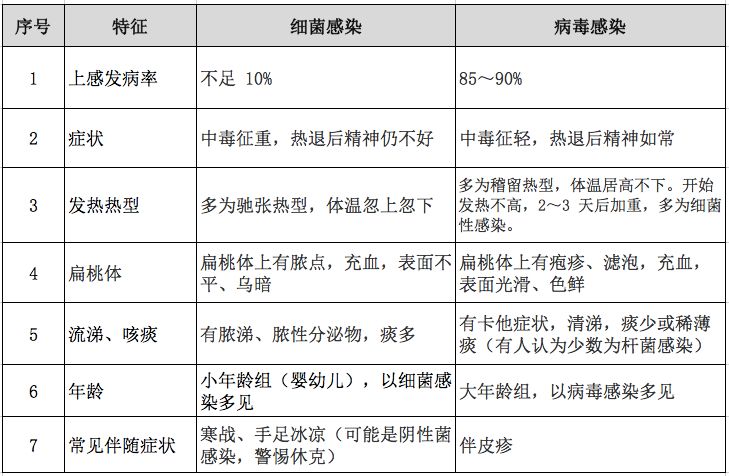 看脓痰?血常规?病毒、细菌感染 4 步区分