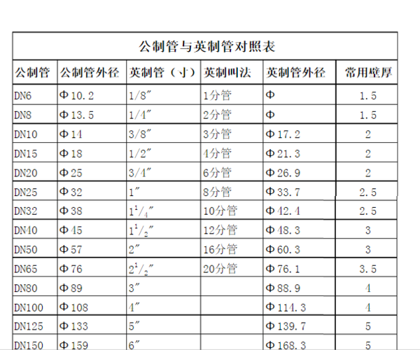 英制管、公制管、美标管外径、壁厚?_360问答