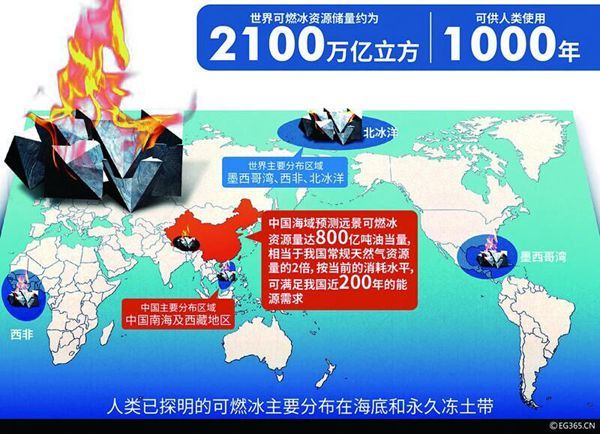图说:人类已探明的可燃冰主要分布在海底和永久冻土带.