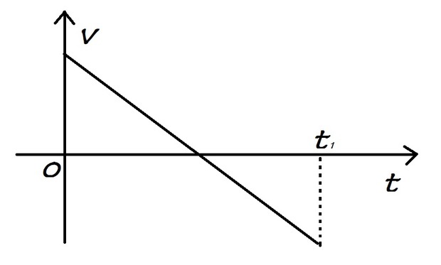 利用匀变速直线运动的v-t图像推导匀变速直线运动的平均速度公式-利用匀变速直线运动的v-t图像，推导匀变速直线运动的平...