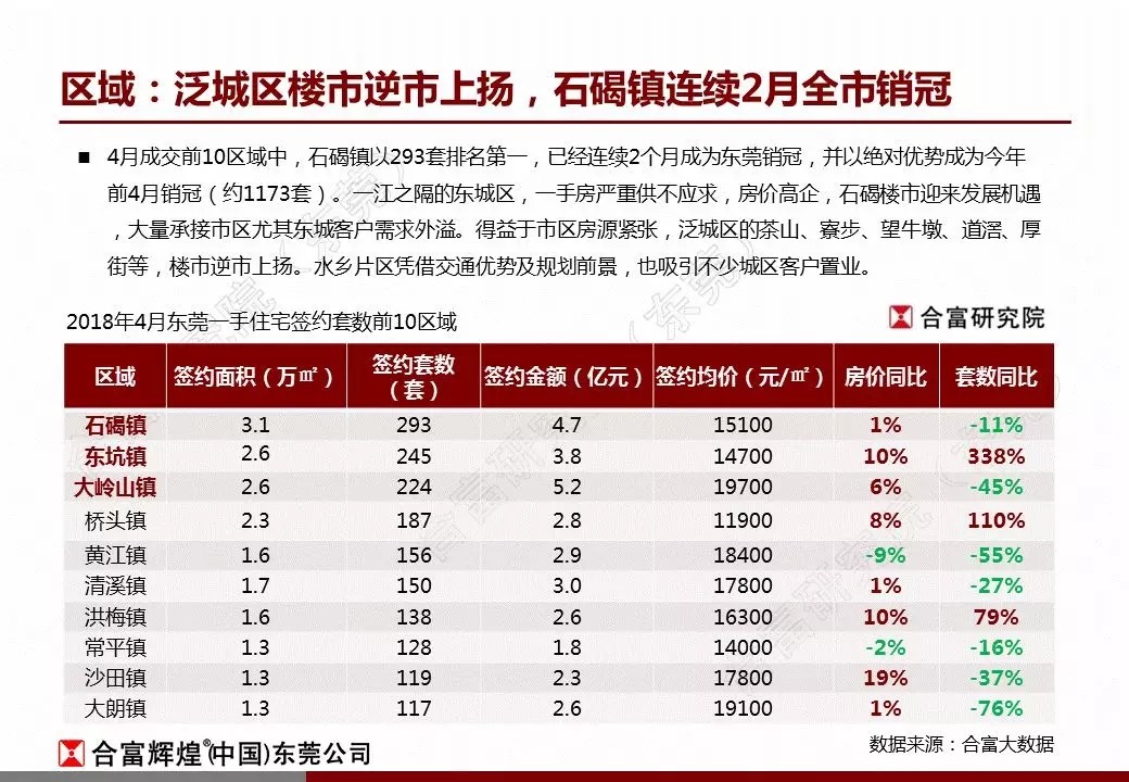 合富:2018年4月东莞楼市监测报告