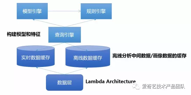 爱奇艺业务安全风控体系的建设实践