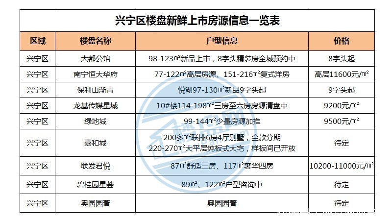 5月楼市：13个新盘预告+15盘卖公寓+100盘房价