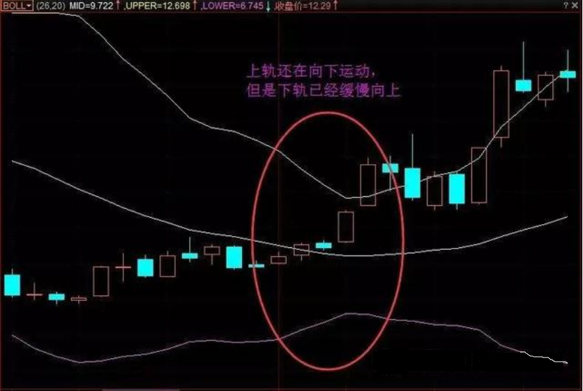 什么是布林线喇叭口?布林线喇叭口运用要点分析