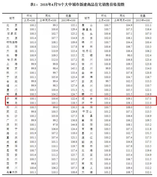 最新房价!青岛上月新房二手房轻微上涨，山东这几个城市也微涨