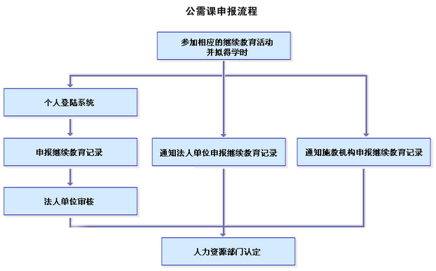 广东专业技术人员继续教育管理系统