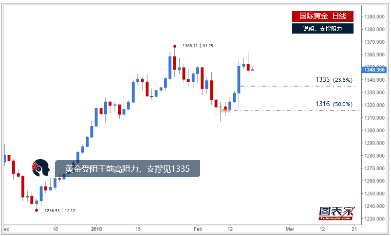 【晨报】黄金回踩共振支撑,或跌至1334