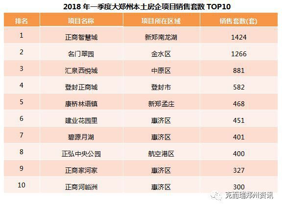 2018年一季度郑州房企销量TOP10发布!正商康桥分列一二