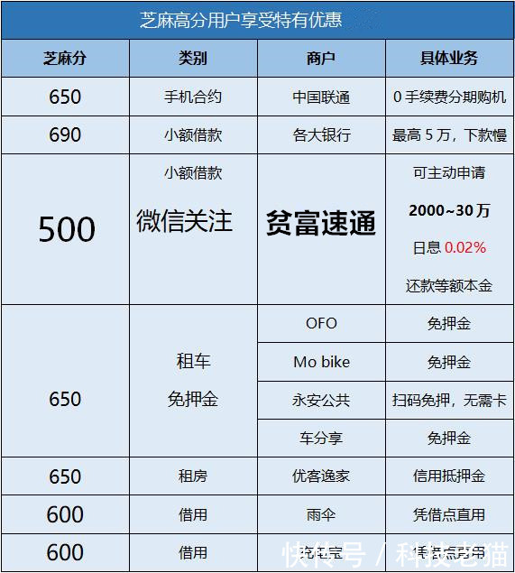 芝麻分500蚂蚁借呗轻松提额10万,只是做到这