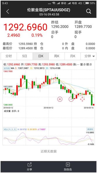 黄金暴跌，原油大涨!公私募基金经理紧急解盘