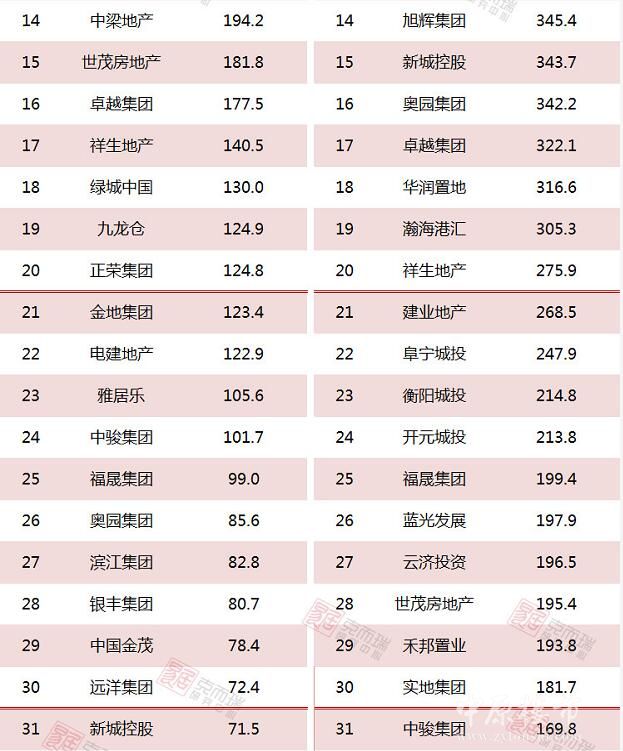 2018年1-3月份中国房企新增货值TOP100