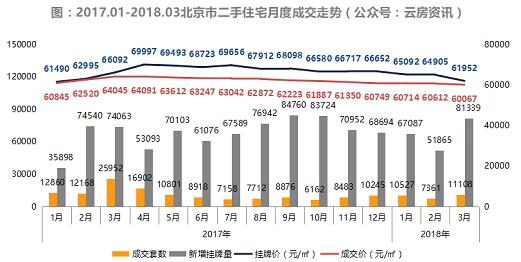 2018年3月北京二手住宅量价多维度统计