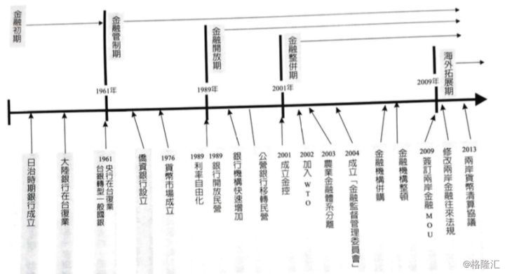 台湾的货币、信用与金融体系