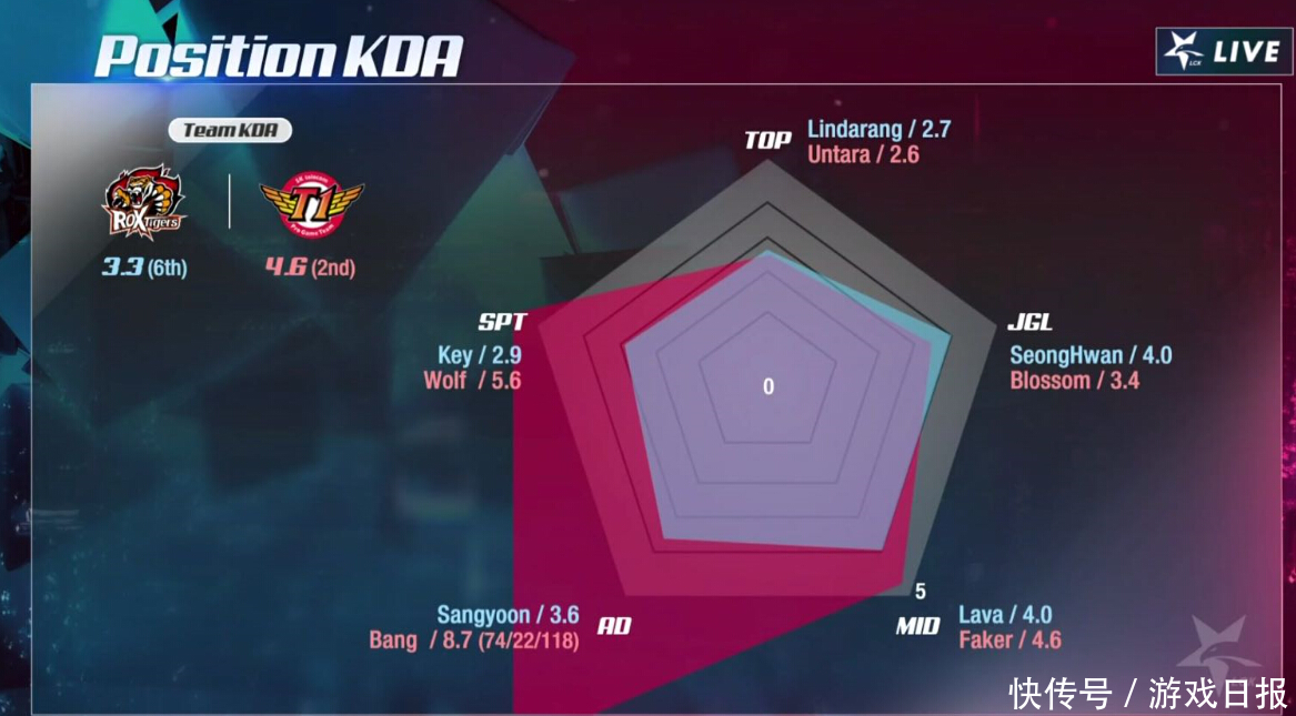 Bang才是SKT稳定输出?论数据Faker看了也羞愧