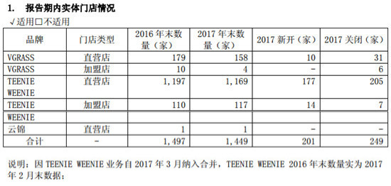 维格娜丝2017年营收暴涨245% 多亏Teenie Weenie