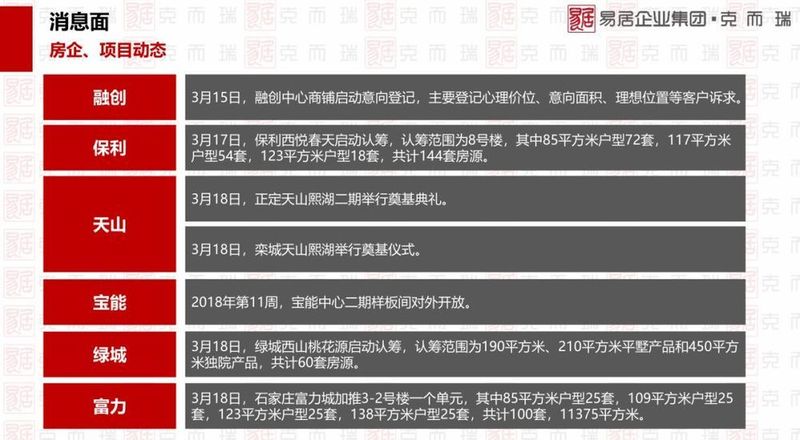 上周(第11周)石家庄楼市报告:住宅成交646套公寓199套 房企正面临