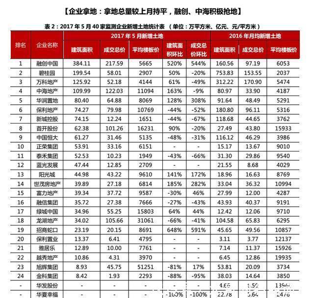 三四线土地市场“逆势”升温 你还相信房价会降?