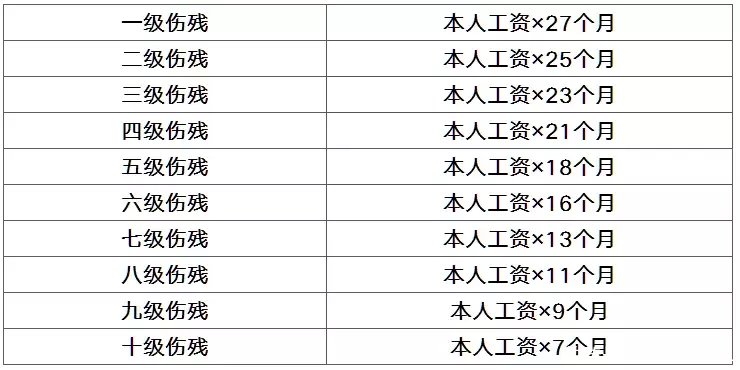 2019年度最新工伤死亡赔偿标准公布(全国统一