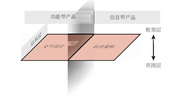 重读:用户体验要素之结构层!