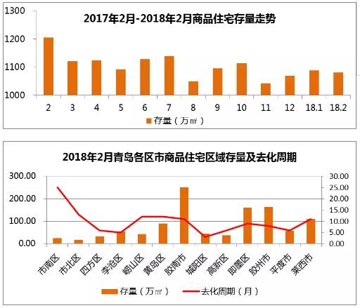 业内分析:青岛楼市供不应求 整体价格小幅上涨