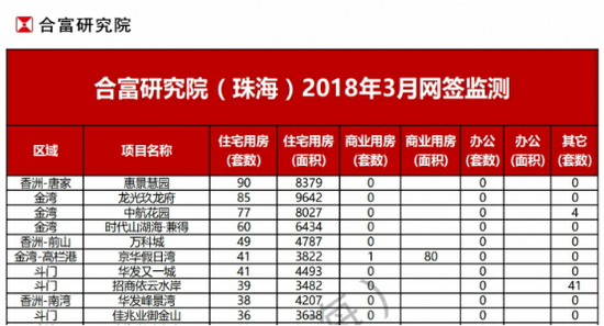 3月珠海楼市逐渐回暖 住宅网签环比上涨167%