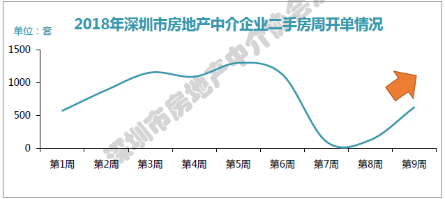 深房中协:深圳房贷利空重磅来袭 交易量\＂V\＂反弹或受阻