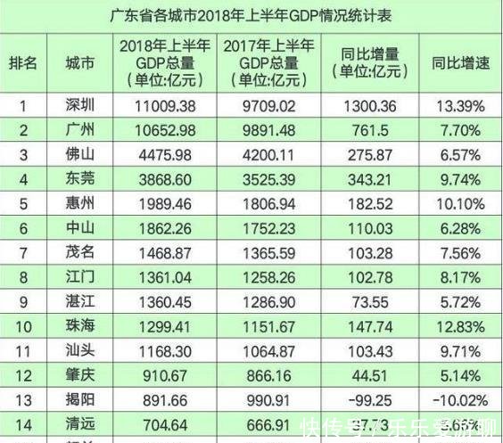 2018年中国最富省广东上半年各城市GDP排名