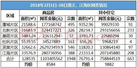 创近4年以来新低!2月江门新房住宅网签663套