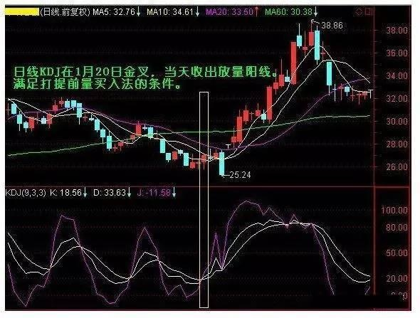 KDJ技术指标详解 6种KDJ金典的买卖秘诀