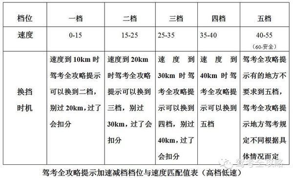 科三百米加减档视频_科三加减档与速度要求_科三考试技巧加减档