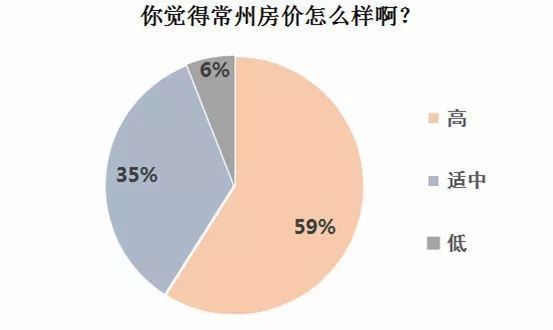 2018常州楼市怎么样，看看常州人自己投票的结果!