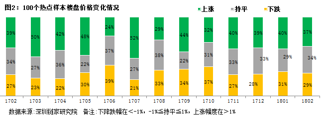 深圳链家:2月成交量下降约五成 价格持续保持稳定