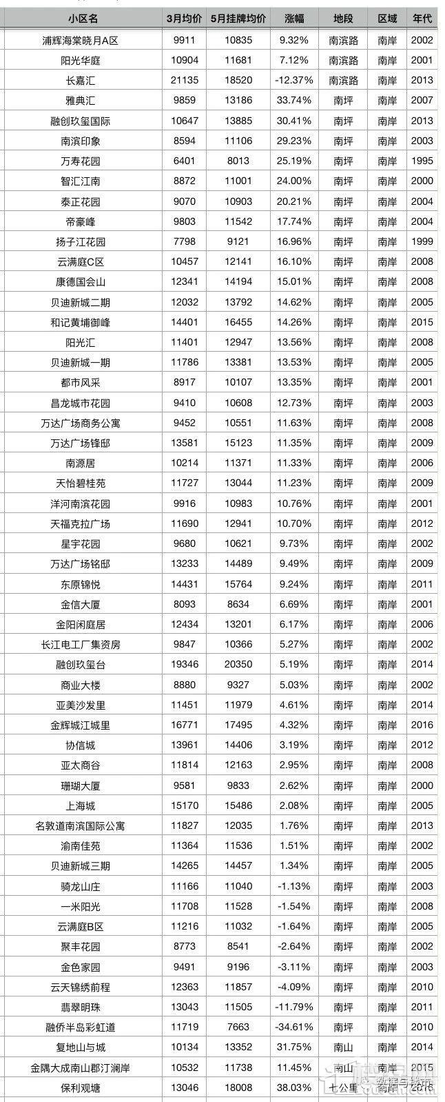 重庆主城区2000个小区二手房5月第一周最新挂牌价对比3月份成交均