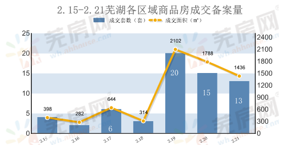 芜湖楼市新年遇冷?2018春节七天新房仅备案63套